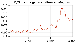 USD/BRL exchange rates