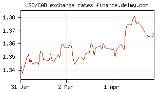 USD/CAD exchange rates