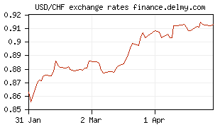 USD/CHF exchange rates