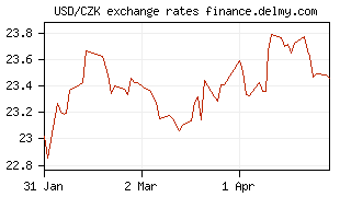 USD/CZK exchange rates