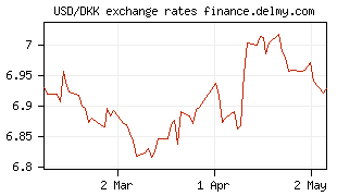 USD/DKK exchange rates