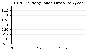 EUR/EUR exchange rates