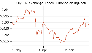 USD/EUR exchange rates