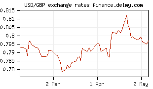 USD/GBP exchange rates