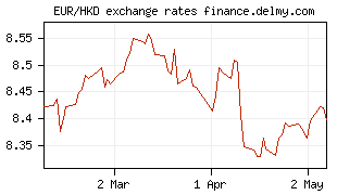 EUR/HKD exchange rates