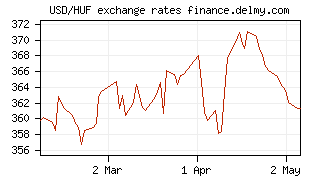 USD/HUF exchange rates