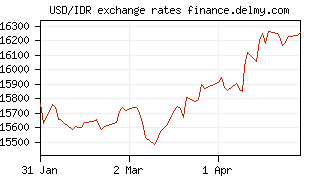 USD/IDR exchange rates