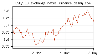 USD/ILS exchange rates