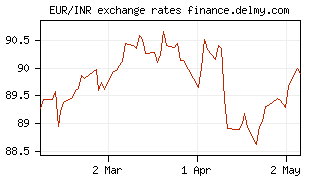 EUR/INR exchange rates