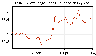 USD/INR exchange rates