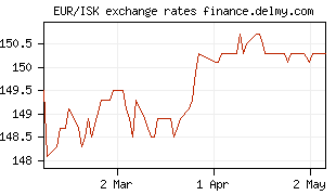 EUR/ISK exchange rates