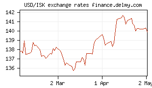 USD/ISK exchange rates