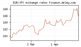EUR/JPY exchange rates