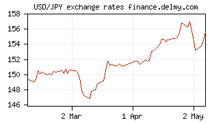 USD/JPY exchange rates