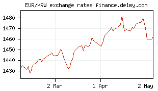 EUR/KRW exchange rates