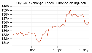 USD/KRW exchange rates