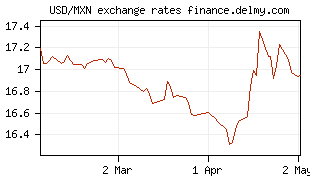 USD/MXN exchange rates