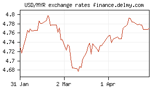 USD/MYR exchange rates