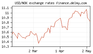 USD/NOK exchange rates