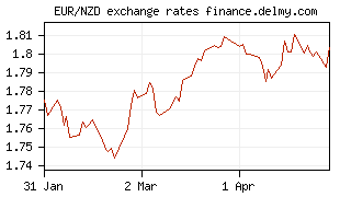 EUR/NZD exchange rates