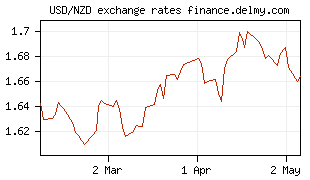 USD/NZD exchange rates