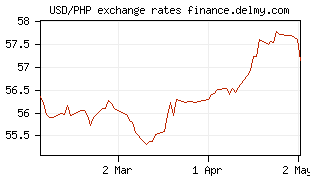 USD/PHP exchange rates
