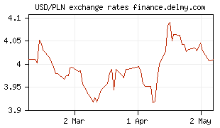 USD/PLN exchange rates