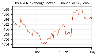 USD/RON exchange rates