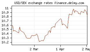 USD/SEK exchange rates