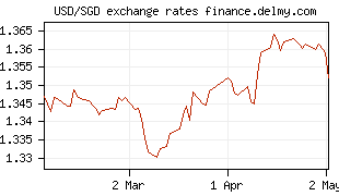 USD/SGD exchange rates