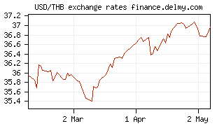 USD/THB exchange rates