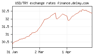 USD/TRY exchange rates