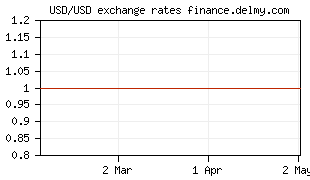 USD/USD exchange rates