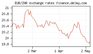 EUR/ZAR exchange rates