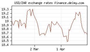 USD/ZAR exchange rates
